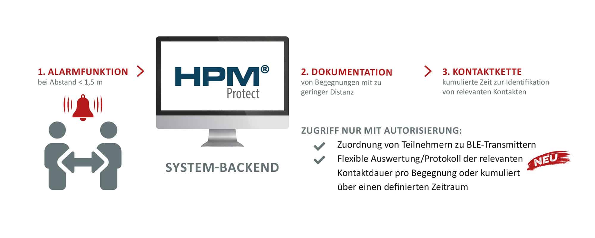 HPM Protect als Social Distancing Warnsystem im Krankenhaus: So funktoniert es